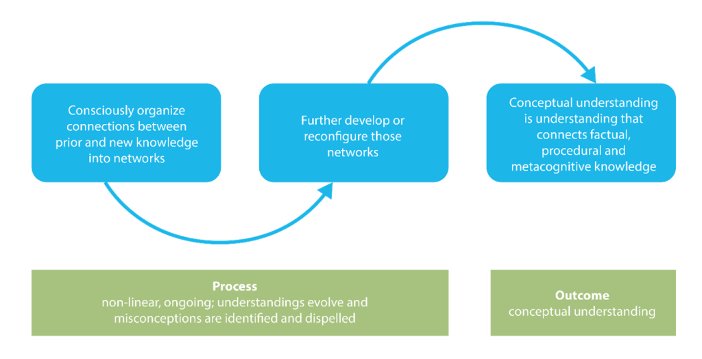 Teaching For Conceptual&nbsp;Understanding