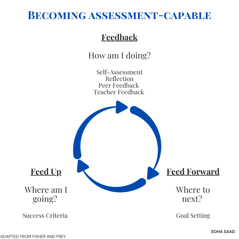 Becoming Assessment-Capable: Feedback to Feed Forward – The Organized ...