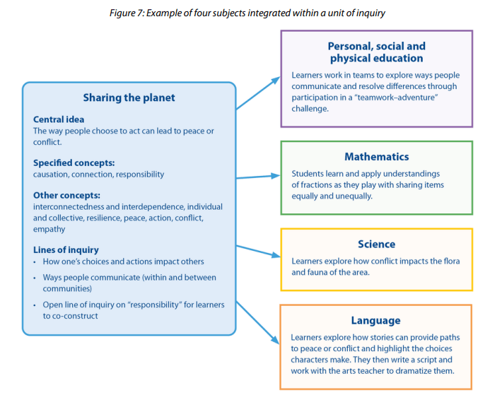 A series of visuals from the IB publication Designing a Transdisciplinary Programme of Inquiry (2025), including planning questions, theme descriptors, subject integration examples, review strategies, and comparison tables. These images illustrate key guidance for designing, reviewing, and implementing a coherent and concept-driven Programme of Inquiry in PYP schools.