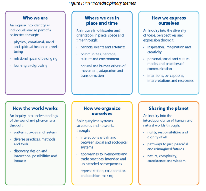 A series of visuals from the IB publication Designing a Transdisciplinary Programme of Inquiry (2025), including planning questions, theme descriptors, subject integration examples, review strategies, and comparison tables. These images illustrate key guidance for designing, reviewing, and implementing a coherent and concept-driven Programme of Inquiry in PYP schools.