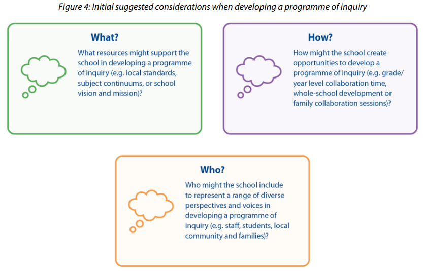 A series of visuals from the IB publication Designing a Transdisciplinary Programme of Inquiry (2025), including planning questions, theme descriptors, subject integration examples, review strategies, and comparison tables. These images illustrate key guidance for designing, reviewing, and implementing a coherent and concept-driven Programme of Inquiry in PYP schools.