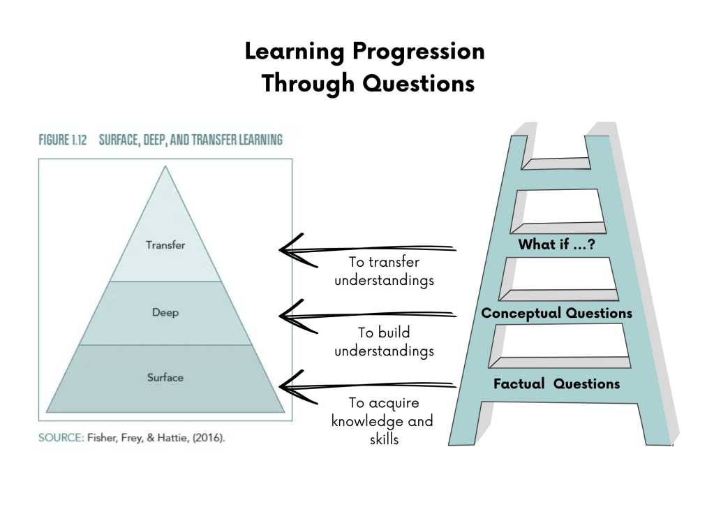 Using Questions to Deepen&nbsp;Learning