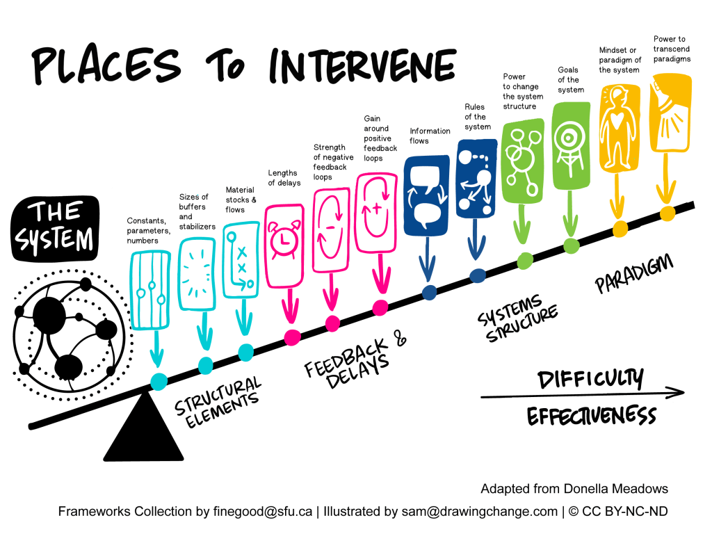 Infographic titled 'Places to Intervene' showing a scale from 'Structural Elements' to 'Paradigm' with various factors affecting system effectiveness and difficulty.