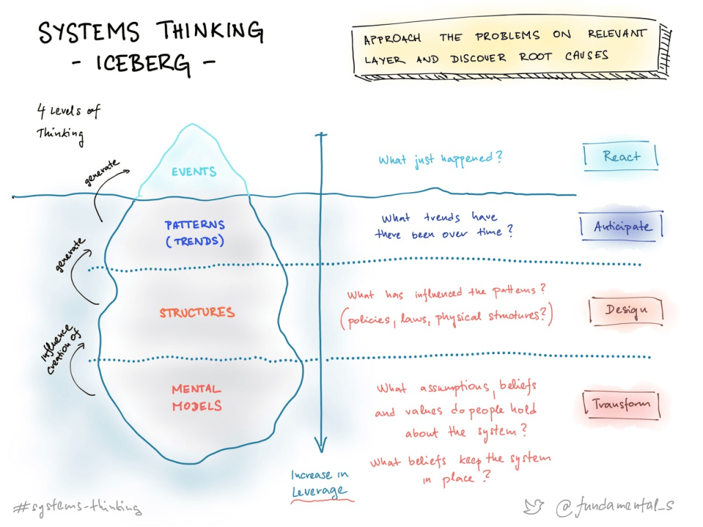 Systems thinking and student engagement. school leadership